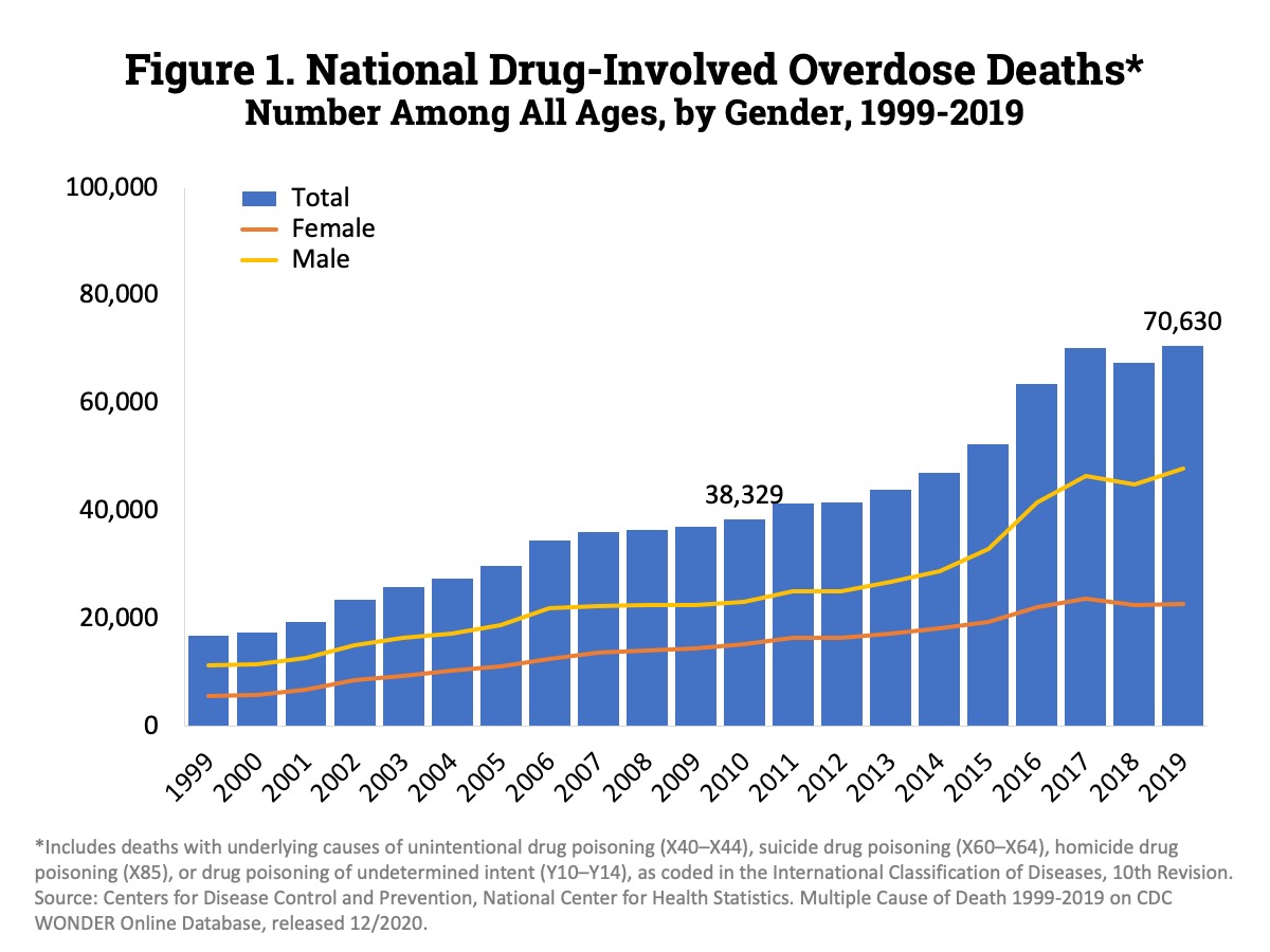 National Drug-Involved Overdose Deaths—Number Among All Ages, by Gender, 1999-2019