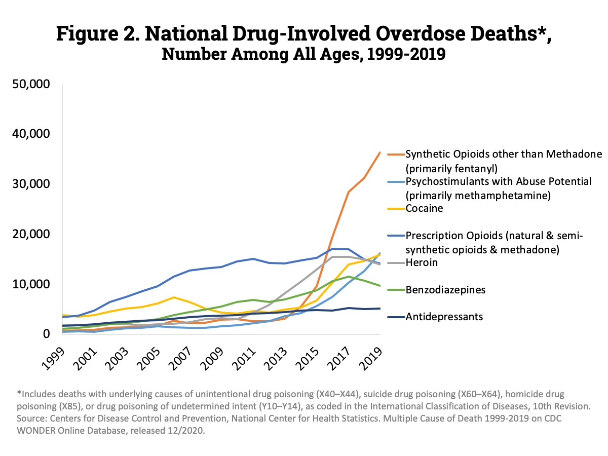 National Drug-Involved Overdose Deaths by Specific Category—Number Among All Ages, 1999-2019