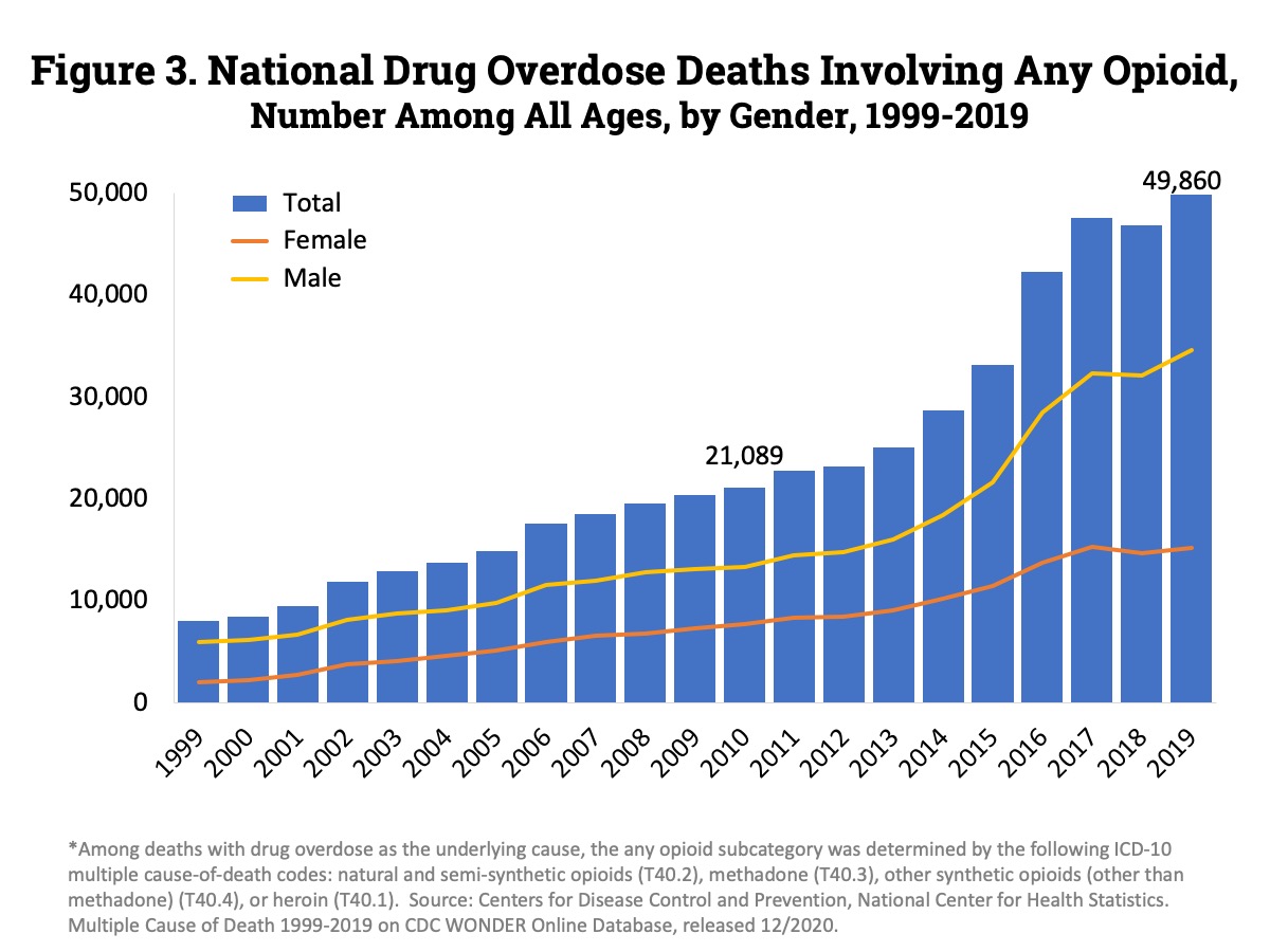 National Overdose Deaths Involving Any Opioid—Number Among All Ages, by Gender, 1999-2019